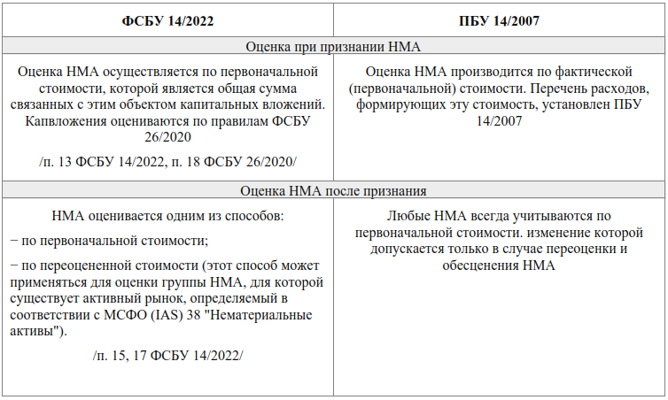 Фсбу. ФСБУ 14/2022 нематериальные Активы. ФСБУ 14/2022 И ПБУ 14/2007 сравнение. Состав нематериальных активов ФСБУ 14/2022. • ФСБУ 14/2022 "нематериальные • Активы" фото.