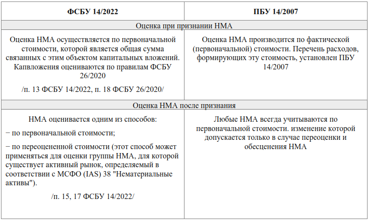 Учет нематериальных активов: сравниваем ФСБУ 14/2022 и ПБУ 14/2007