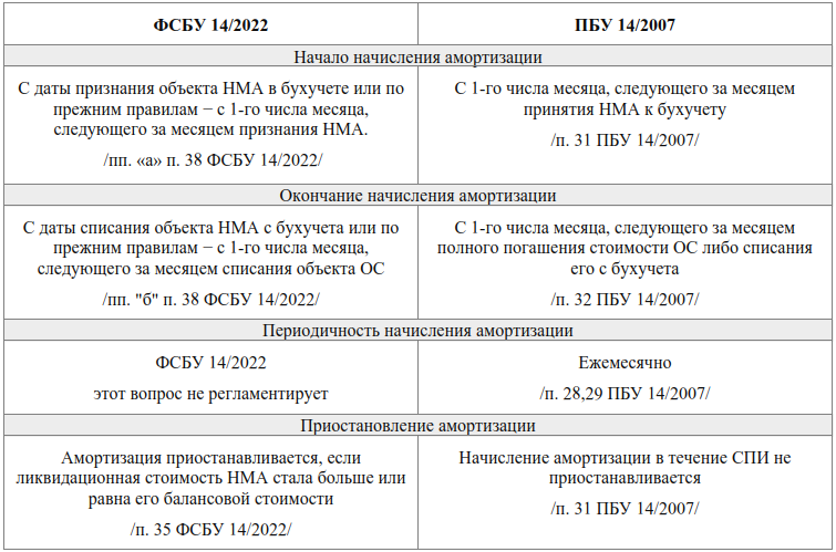 Фсбу 14 2022 упп. ФСБУ 14/2022 нематериальные Активы. ФСБУ 14/2022 нематериальные Активы что нового. • ФСБУ 14/2022 "нематериальные • Активы" фото.