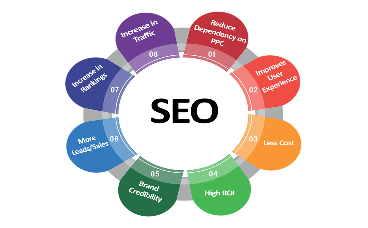 Составляющие seo. Преимущества SEO. SEO стратегия. SEO rating. SEO рост позиций.