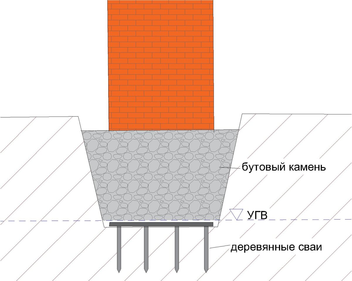 Деревянные сваи и бутовый камень: как строили фундаменты наши предки |  Полевой дневник геолога | Дзен