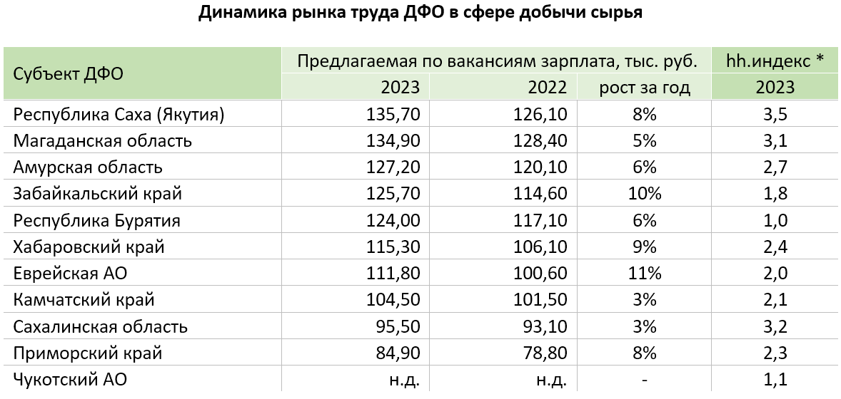 Промышленность дальнего Востока таблица.