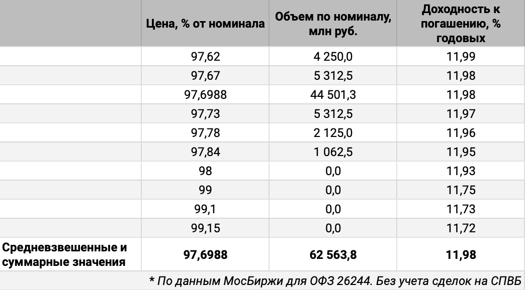Распределение сделок по цене и доходности для ОФЗ 26244. Источник данных: МосБиржа.