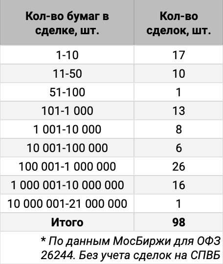 Распределение сделок по количеству бумаг для ОФЗ 26244. Источник данных: МосБиржа.