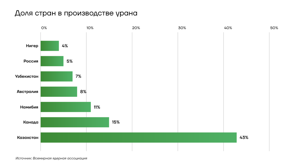 Производство урана. Рынок ядерного топлива. Мировой рынок обогащенного урана. Рынок ядерного топлива. Мировой рынок по обогащению урана.