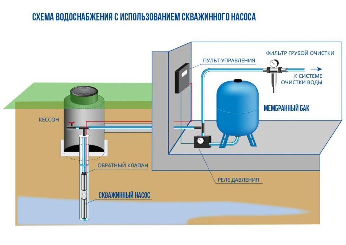 Схема скважины для воды в частном доме