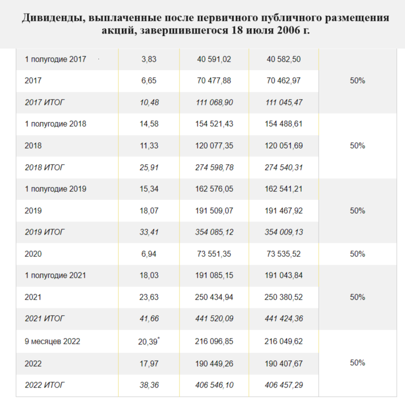 Роснефть дивиденды 2024