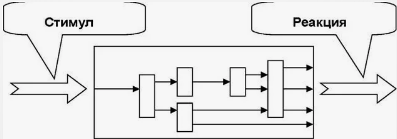 Бихевиоризм стимул реакция схема. Схема стимул реакция. Джон Уотсон стимул реакция.