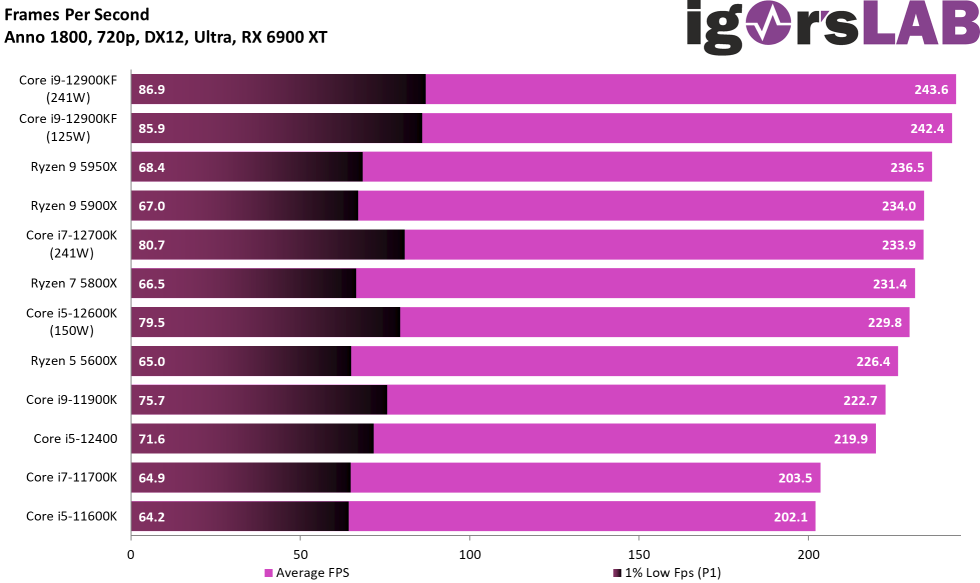 Amd ryzen 5 5600 vs i5 12400f. Intel Core i5 12400f характеристики. Intel Core i5 12400f vs i5 12400. I5 12400f TDP. 12400 Vs 12600k.