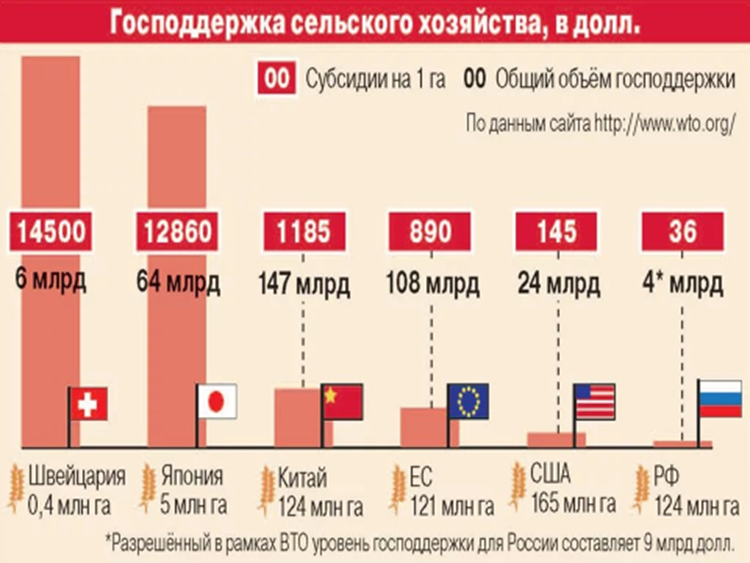 Господдержка сельского хозяйства в России и других странах, открытый источник – Интернет.