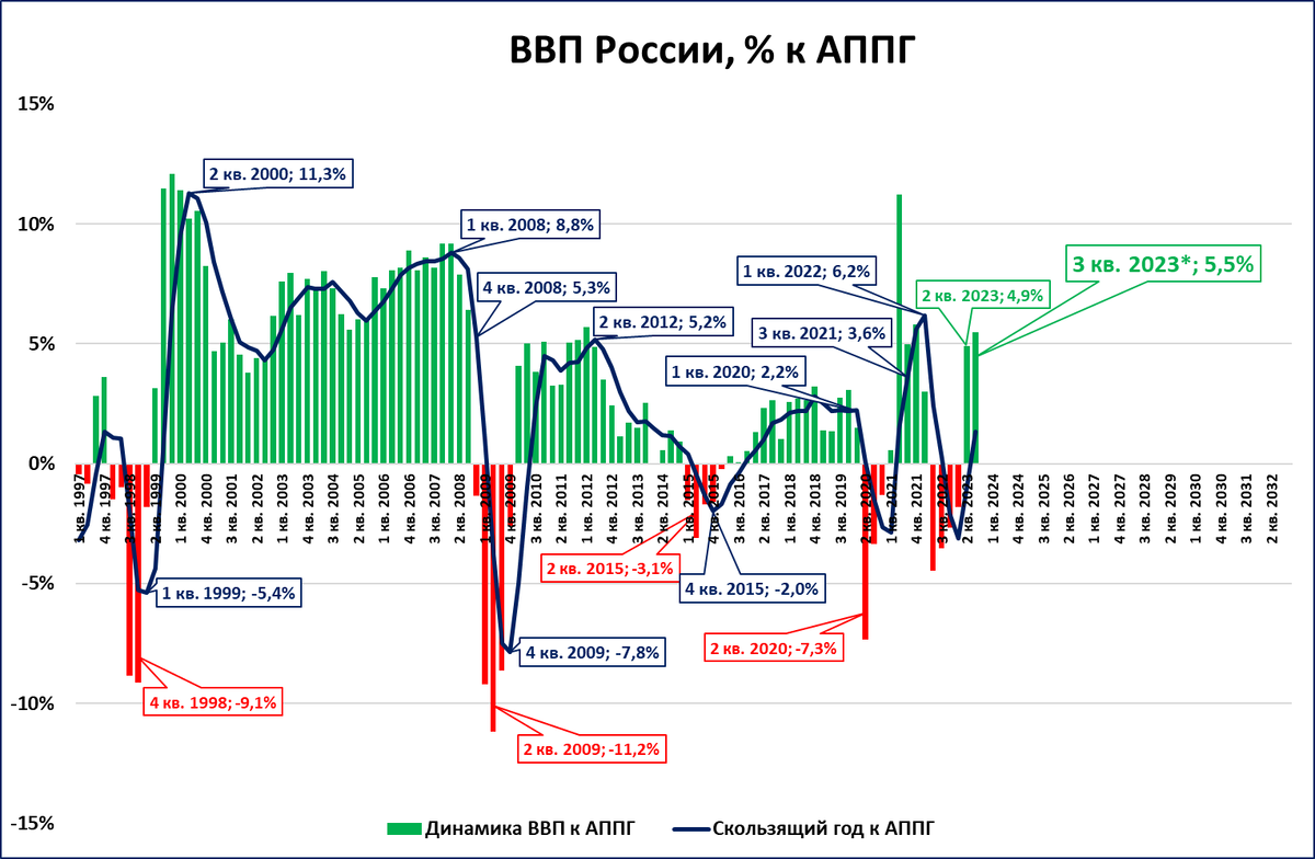 Росстат ввп 2022 год. ВВП. ВВП инфографика. ВВП 2021 год. Падение ВВП.