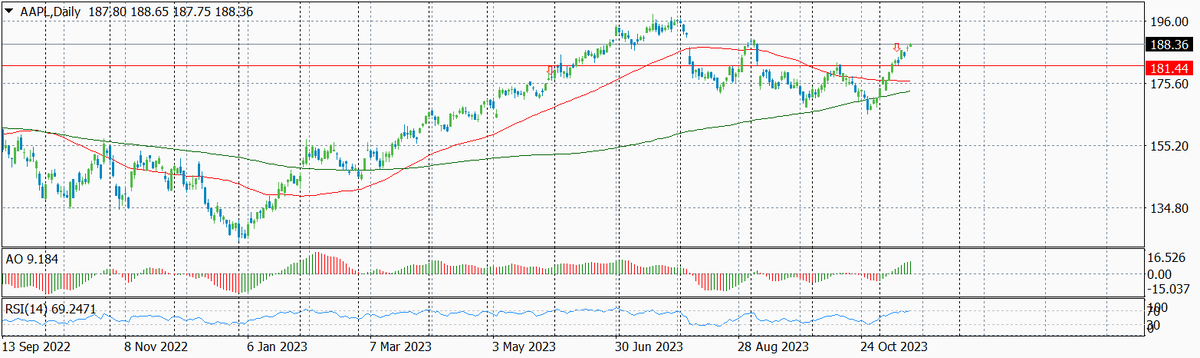 Динамика цены акций AAPL по дням с указанием текущего уровня входа