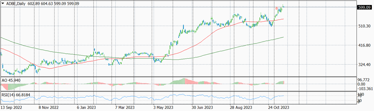 Динамика цены акций ADBE по дням с указанием текущего уровня входа