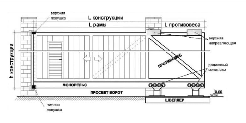 Схема откатных ворот