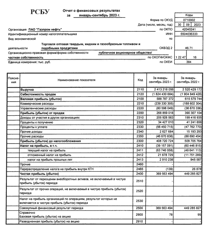 Промежуточная отчетность организации. Совет директоров Газпрома 2023. Газпромнефть дивиденды. Отчетность Газпромнефти.