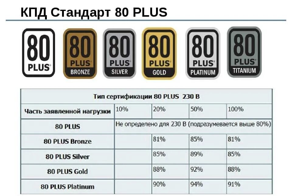 80 plus white. Блок питания сертификат 80 Plus Bronze. 80 Plus Bronze. 80 Plus КПД. Блок питания сертификат 80 Plus
