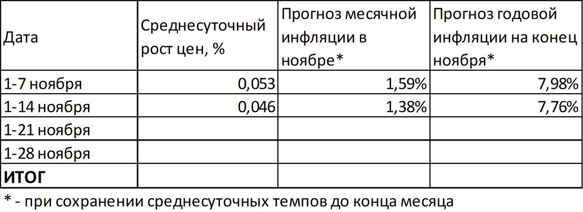 Инфляция в ноябре ожидается на уровне 7,8% годовых