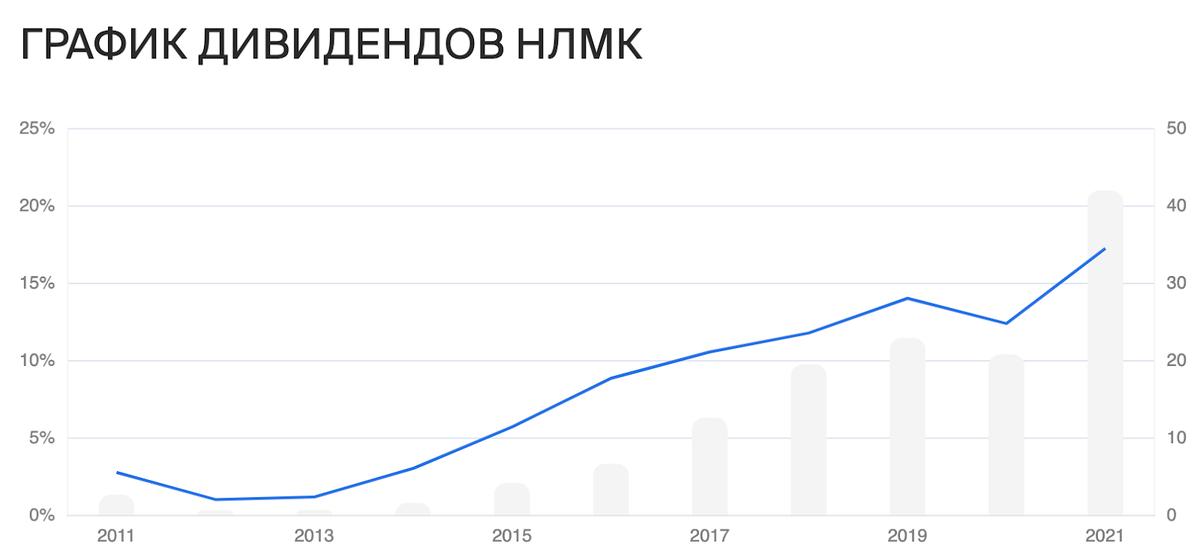 Дивиденды нлмк в 2024 году будут