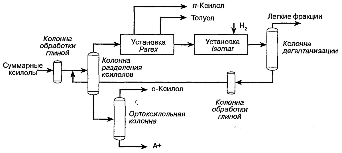 Схема фракции. Изомеризация в нефтепереработке. Каталитическая изомеризация бензиновой фракции схема. Установка комплекса производства ароматики схема. Гидродеалкилирование ксилола.