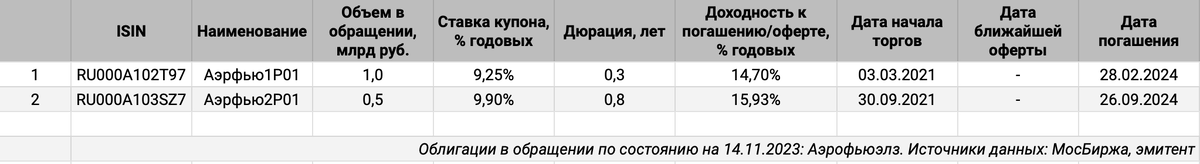 Облигации на МосБирже: Аэрофьюэлз.