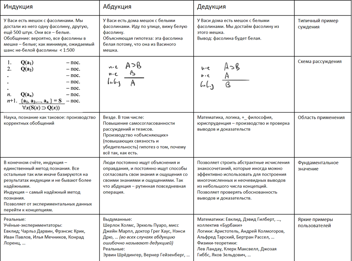 Таблица, сравнивающая три основные схемы рассуждений. Конечно, кроме схемы индукции есть и другие схемы, как индукции, так и иных сортов правдоподобных рассуждений. Которые индукцией не являются / не классифицируются как таковая. Но все они схожи. Можно утверждать, что они все суть разновидности индукции, основываются на таковой, включают её в себя в каком-либо виде. Далее, продолжаем уточнения: описанная в таблице схема индукции - это схема "обобщающей индукции". В отличии от этого, есть также "индуктивный силлогизм" (он в общем случае не работает, рассматривается ниже как сорт ошибки), "статистический силлогизм", "исключающая индукция" (каковая есть основа суждений о причинно-следственных связях, средство установления таковых), а также есть "суждения по аналогии" (каковые есть основа всех сортов моделирования, и основа теории моделирования - они включают в себя нечто вроде схемы обобщающей индукции, но с важным отличием - там фигурирует и играет существенную роль логическая связка "А подобно В"; а вот что именно считать подобием и в каком смысле считать предметы подобными - этому как раз и посвящена теория моделирования; вопрос этот нетривиальный и общего решения не имеет).