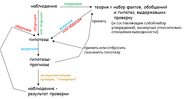 Дедукция индукция абдукция