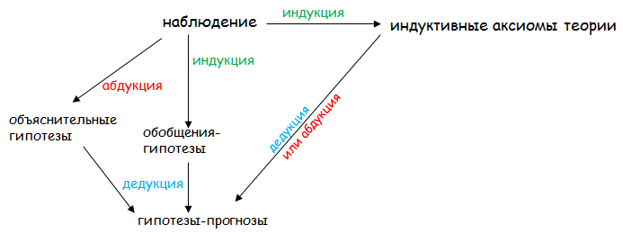 Дедукция индукция абдукция