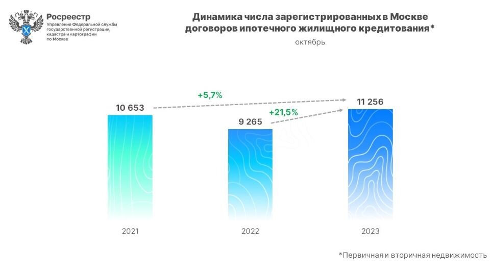 Число зарегистрированных сделок в Москве за октябрь 2023 года. Информация с официального сайта Росреестра 