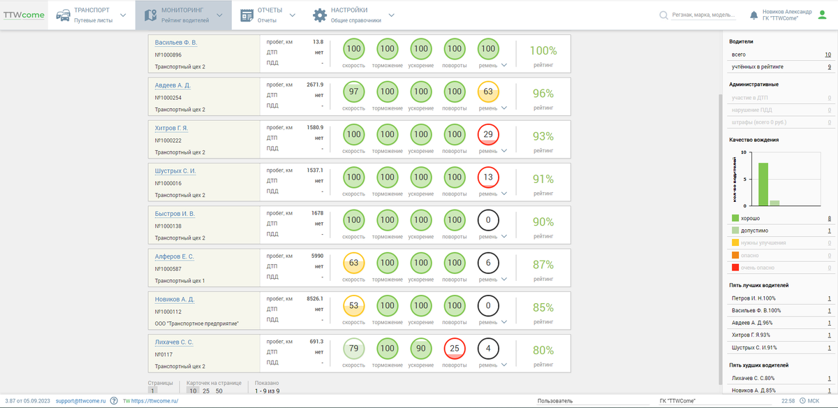Пример интерфейса группового рейтинга водителей