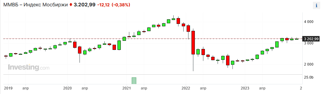 Индекс Московской биржи за последние 5 лет