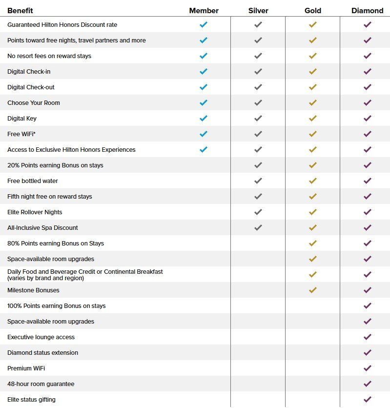 Рис. 1 - Привилегии в Hilton Honors (источник: скриншот с сайта hilton.com)