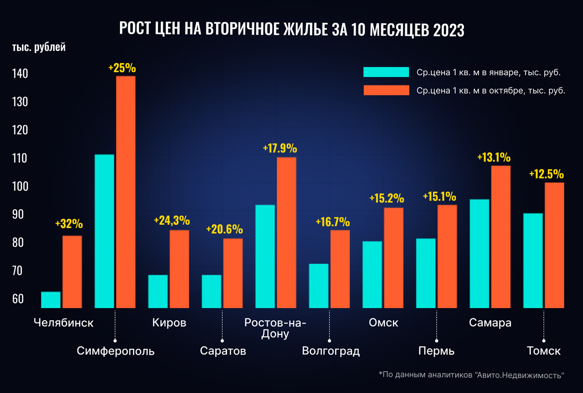 Насколько подорожала вторичка в России в 2023 году? Инфографика по городам  | Виктор Лапин | Дзен