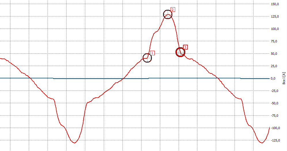 Пример тока похожего на импульсный. 