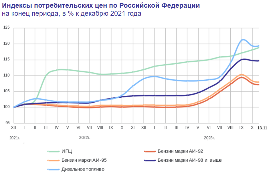 Доброе утро, всем привет!  Вчера Росстат выдал данные по инфляции за прошедшую неделю. За период с 8 по 13 ноября 2023 г. на потребительском рынке инфляция замедлилась до 0,23%.-3