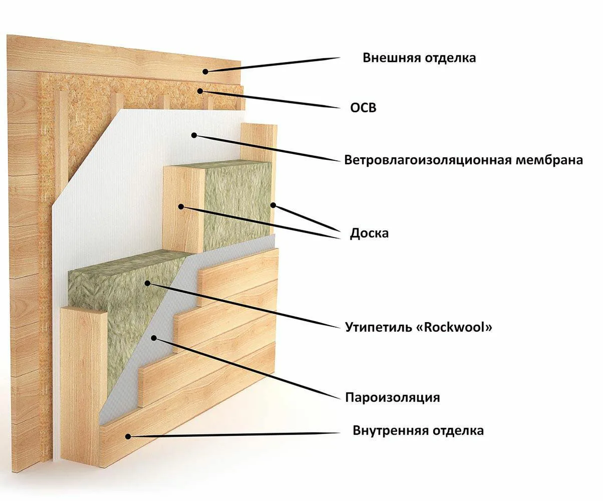 Пирог каркасной стены фото