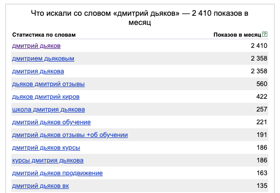 Скрин статистики Вордстата по запросу «Дмитрий Дьяков».