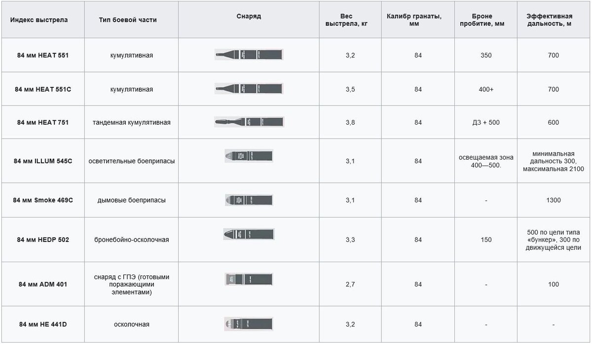 номенклатура гранат для MAAWS