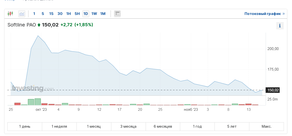 Динамика акции «Софтлайна» с сентября 2023 по сегодняшний день