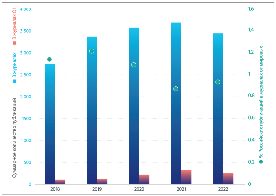 Рис. 1. Динамика публикаций российских исследователей за 2018–2022 гг. в рецензируемых научных журналах