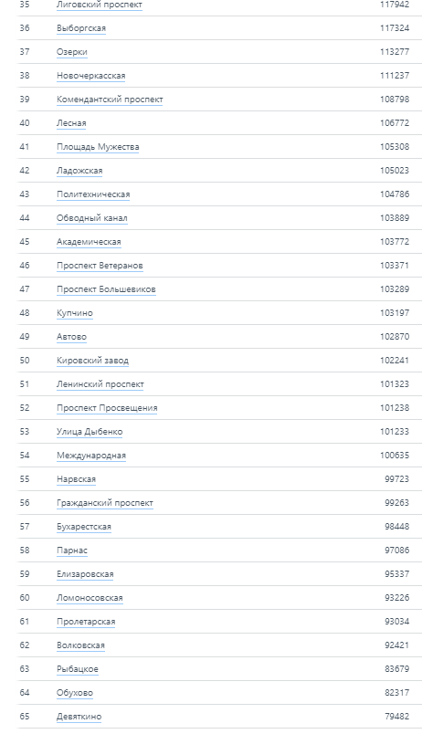 Около каких станций метро в Петербурге жить более престижно | Москва и ...