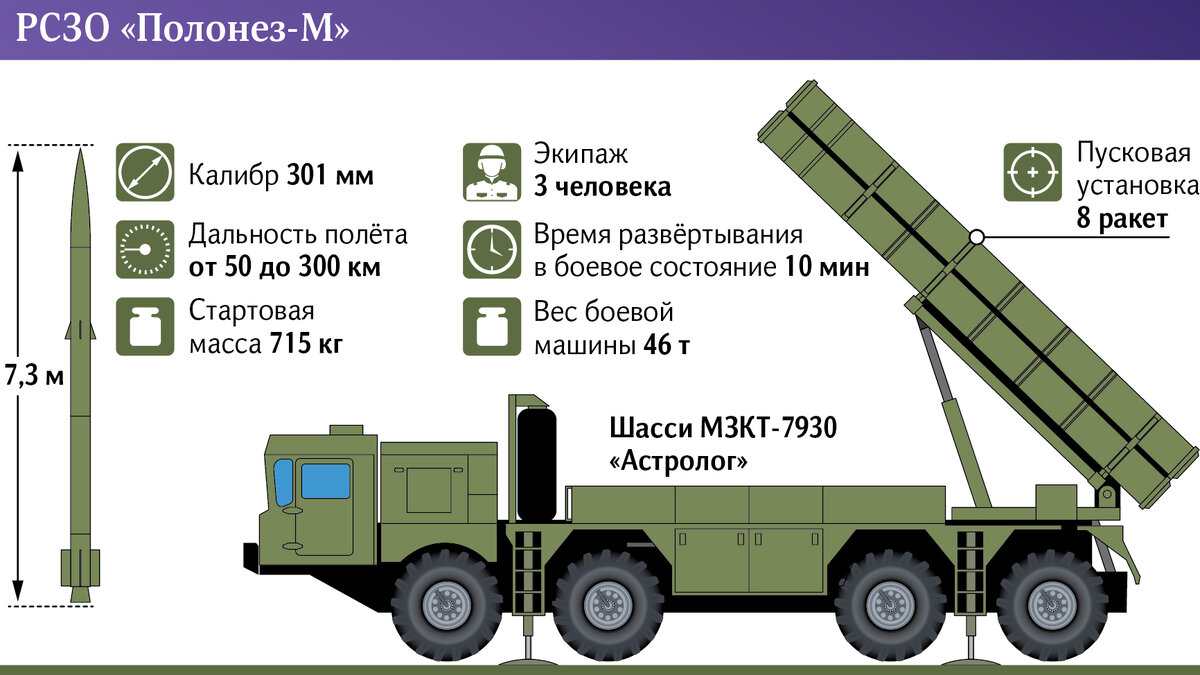 Белорусский РСЗО уделал HIMARS: «Полонез-М» заставит ВСУшников поплясать |  Известия | Дзен