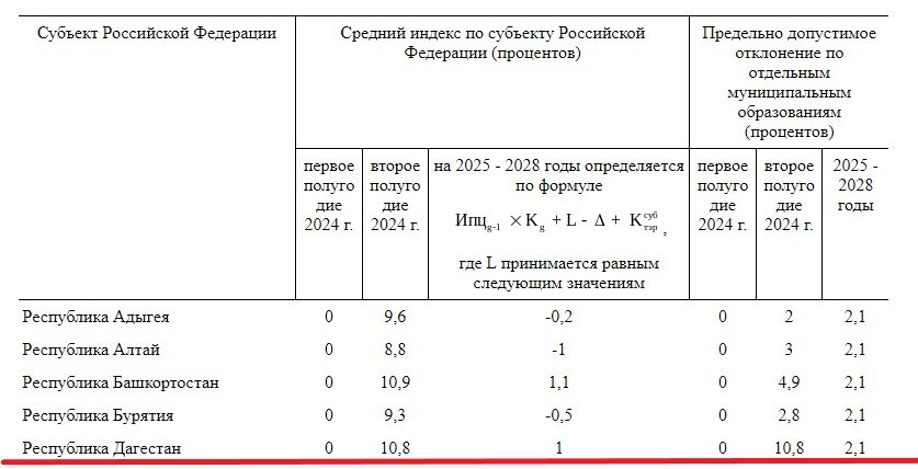 Изменение тарифов на коммунальные услуги в 2024. Тарифы коммунальных услуг на 2024 год. Тарифы ЖКХ на 2024 год Новосибирск.