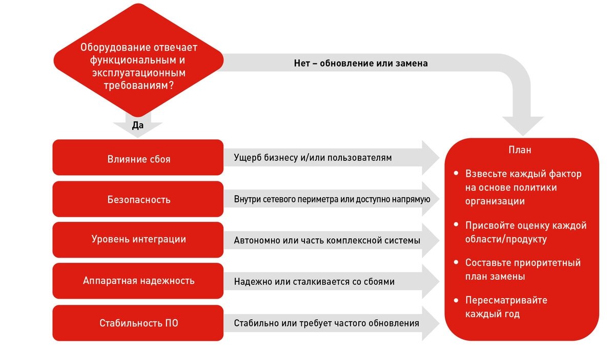 Проекта обновление плана проекта