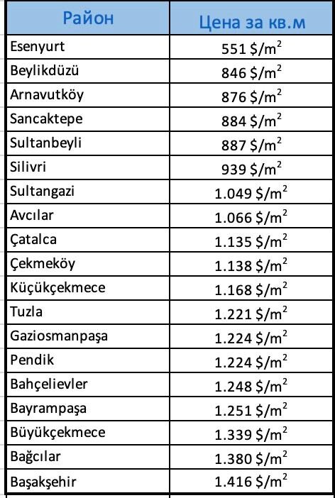 Самая низкая цена за кв.м. в районах: