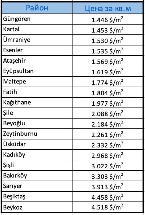Самая высокая цена за кв.м. в районах: