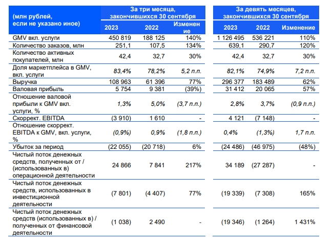 Ключевые показатели