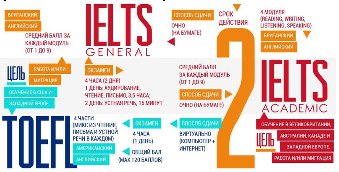 21 мая экзамен по английскому. Экзамены IELTS И TOEFL. TOEFL IELTS разница. Международные экзамены по английскому языку. TOEFL экзамен по английскому.