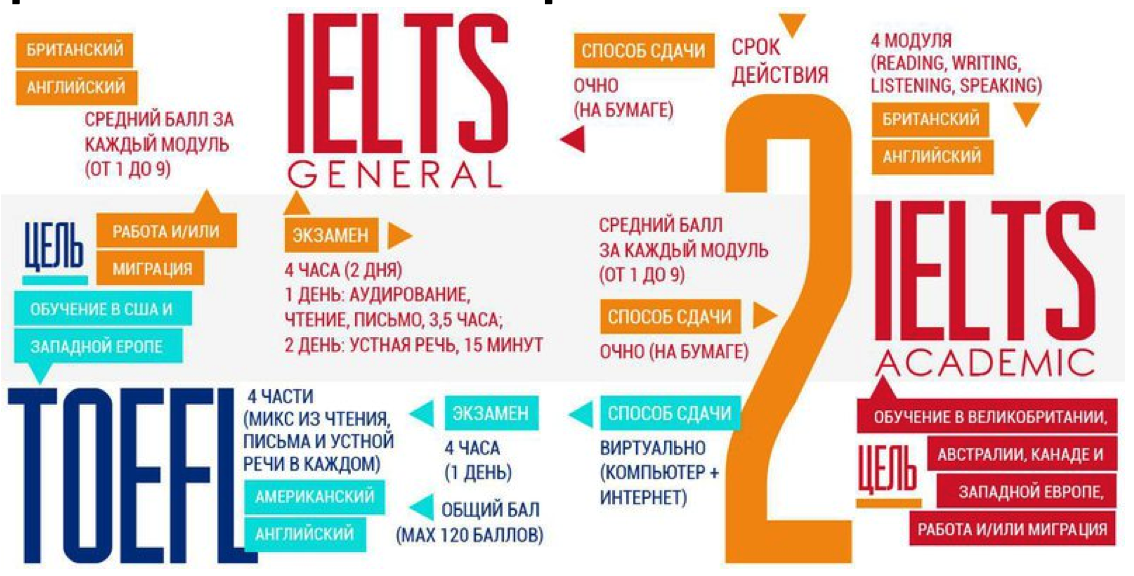 Сданный английский. Экзамены IELTS И TOEFL. TOEFL IELTS разница. Международные экзамены по английскому языку. TOEFL экзамен по английскому.