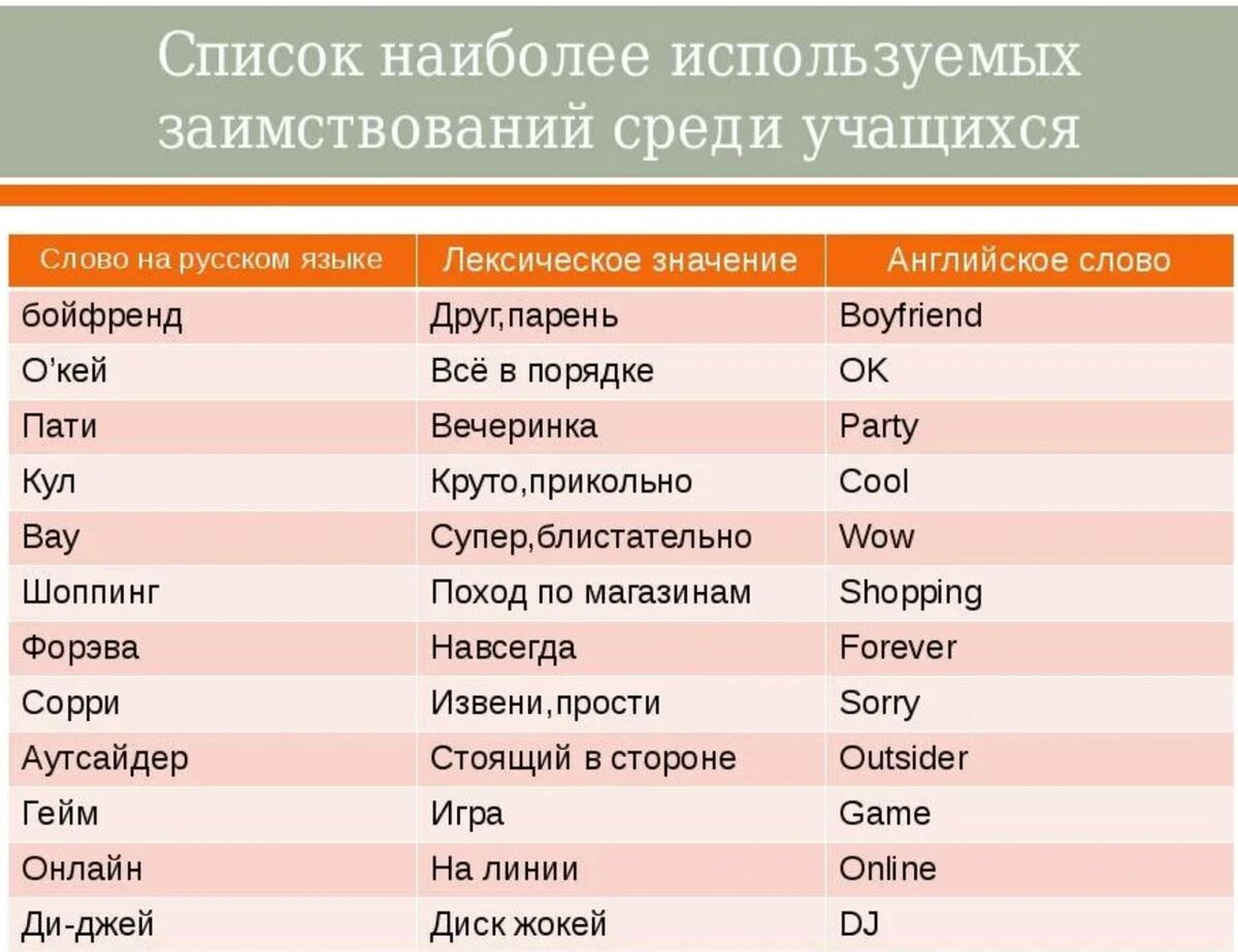 Английские слова в русском языке. Иностранные слова. Заимствование английских слов в русском языке. Слова заимствованные из английского языка в русский.