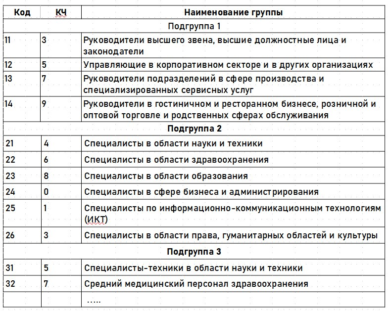 Код окз директор дома культуры. Таблица ок 010-2014.